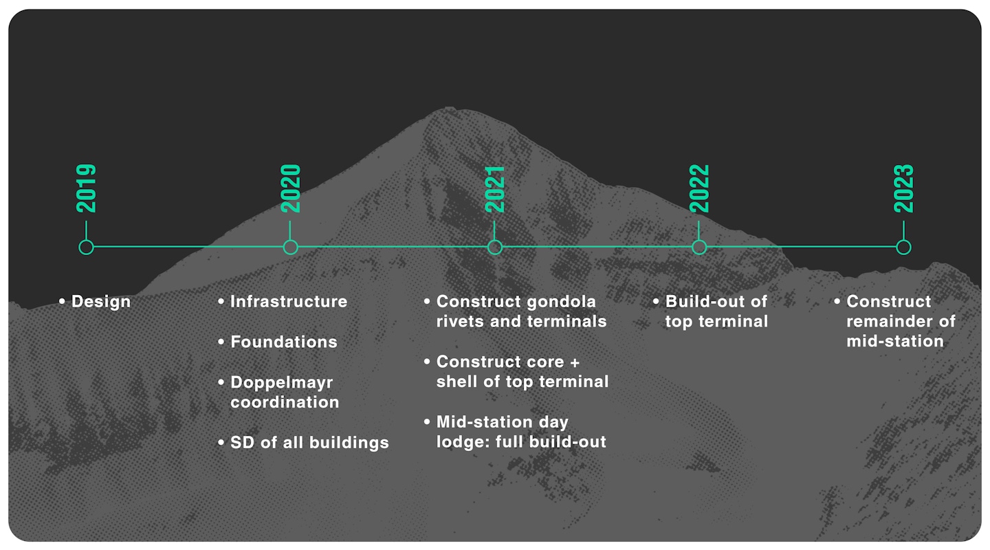 Proposed timeline for two new on-mountain gondola terminals, illustrating how the seasonal construction windows and ski operations affect the duration of construction and phasing | OZ Architecture